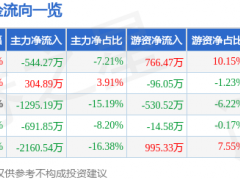 股票行情快報：寧夏建材（600449）9月8日主力資金凈賣出544.27萬元